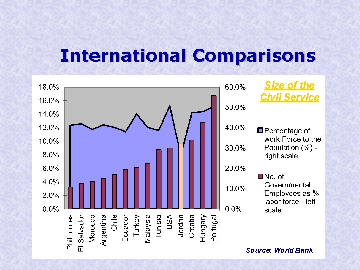 International Comparisons Size of the Civil Service Source: World Bank 