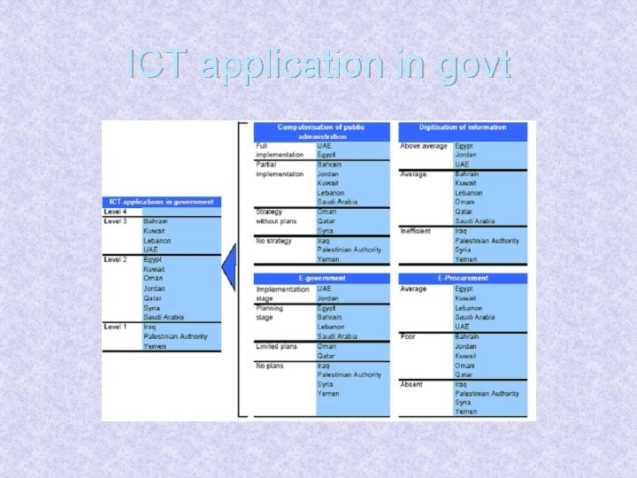 ICT application in govt 