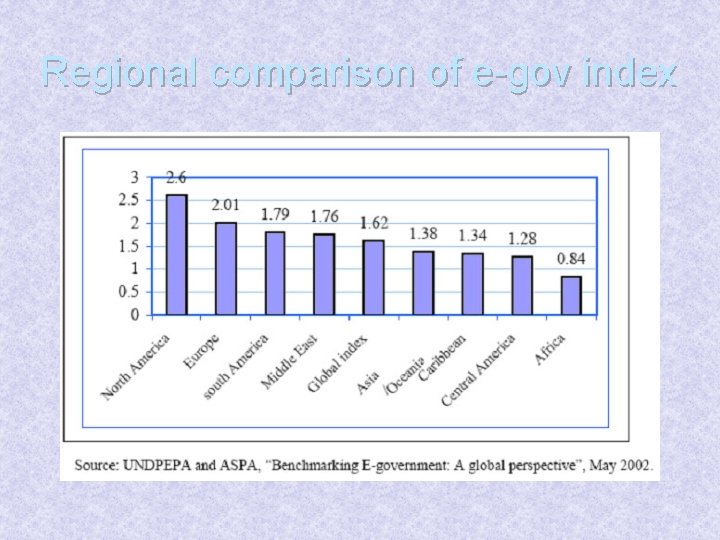 Regional comparison of e-gov index 