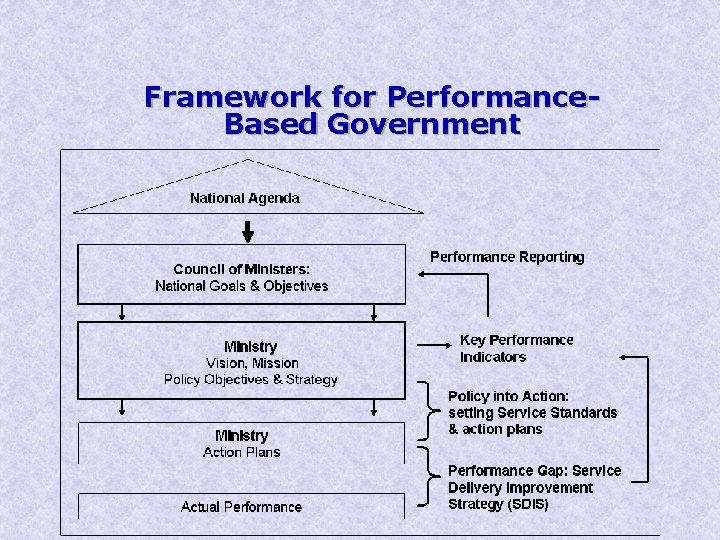 Framework for Performance. Based Government 