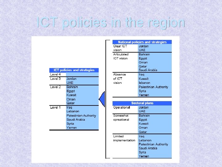 ICT policies in the region 