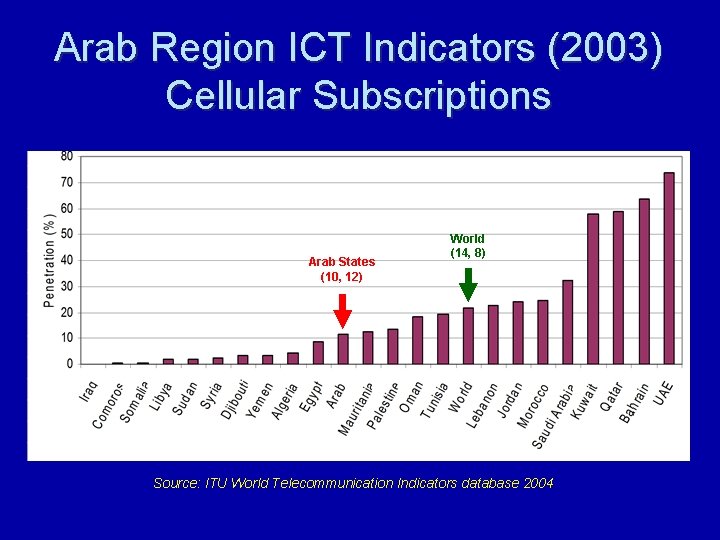 Arab Region ICT Indicators (2003) Cellular Subscriptions Arab States (10, 12) World (14, 8)