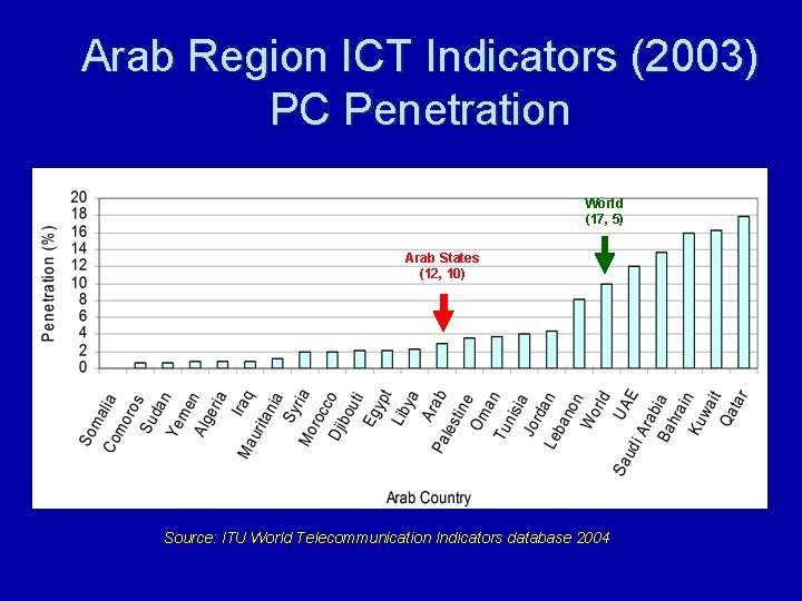 Arab Region ICT Indicators (2003) PC Penetration World (17, 5) Arab States (12, 10)