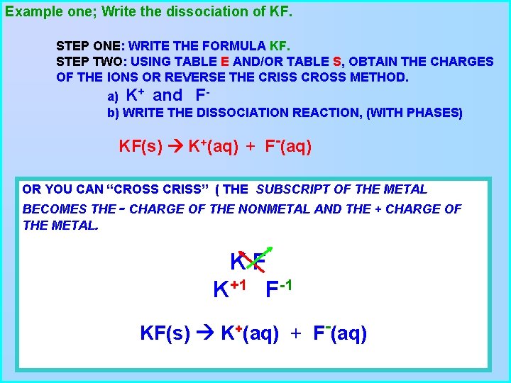 Example one; Write the dissociation of KF. STEP ONE: WRITE THE FORMULA KF. STEP