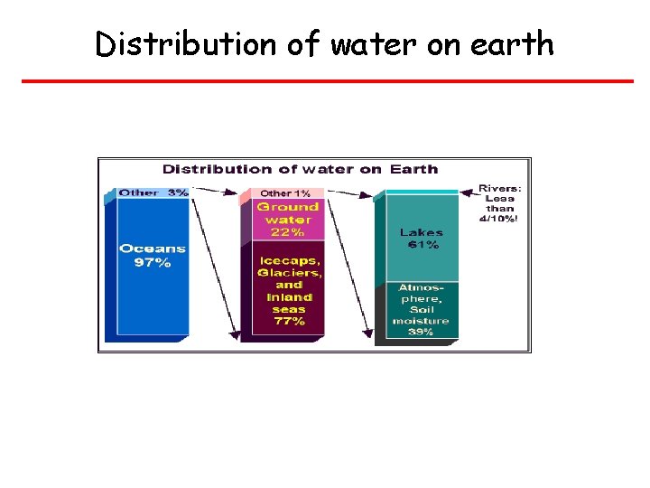 Distribution of water on earth 
