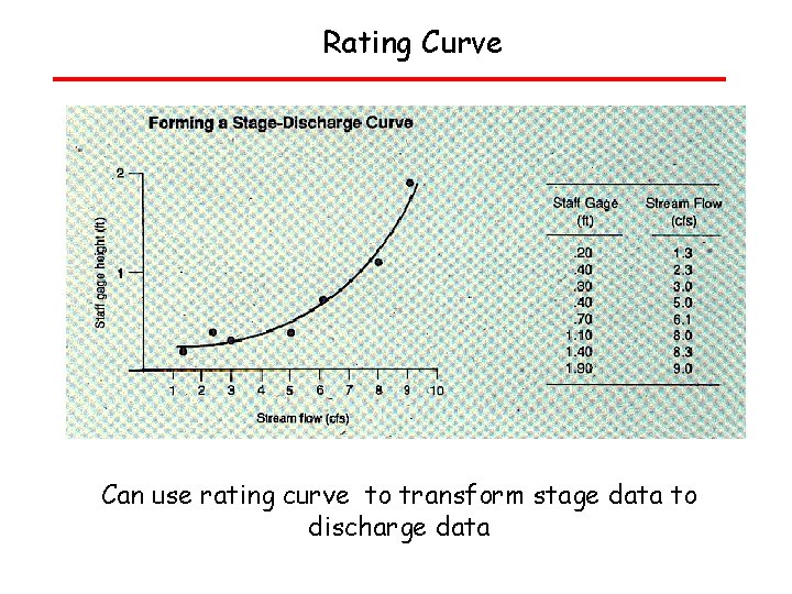 Rating Curve Can use rating curve to transform stage data to discharge data 