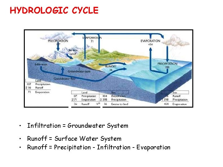 HYDROLOGIC CYCLE • Infiltration = Groundwater System • Runoff = Surface Water System •