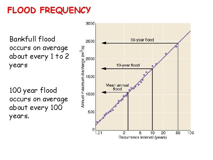 FLOOD FREQUENCY Bankfull flood occurs on average about every 1 to 2 years 100
