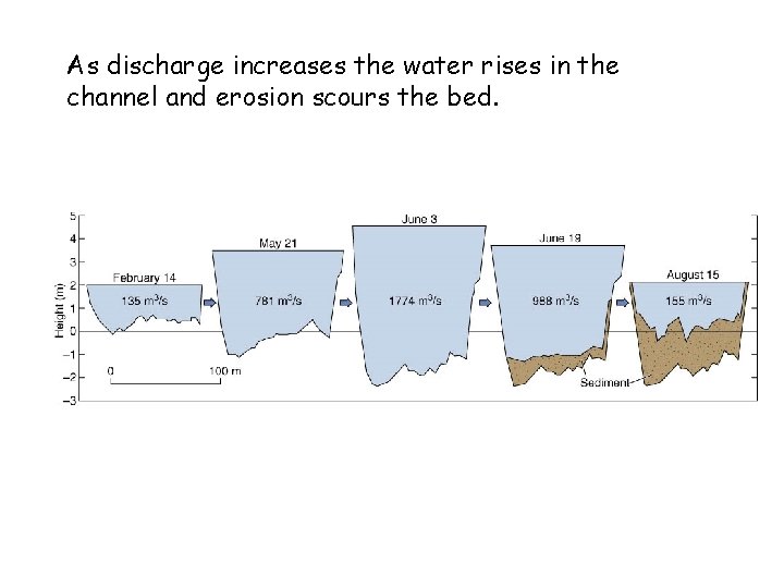 As discharge increases the water rises in the channel and erosion scours the bed.