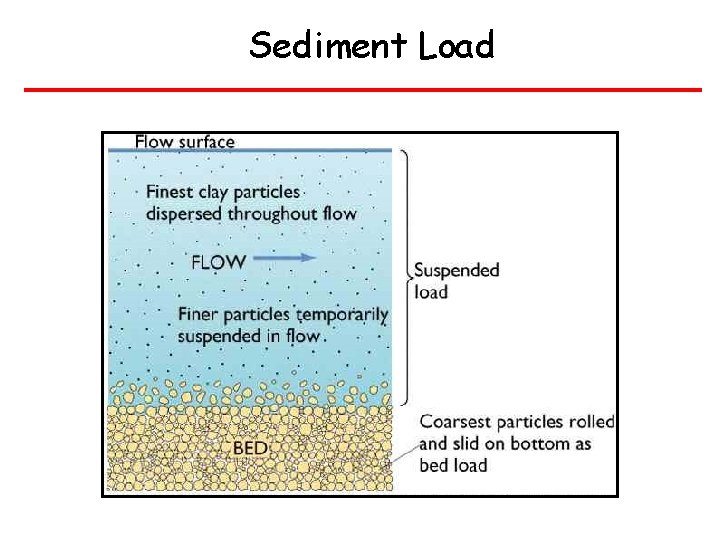 Sediment Load 
