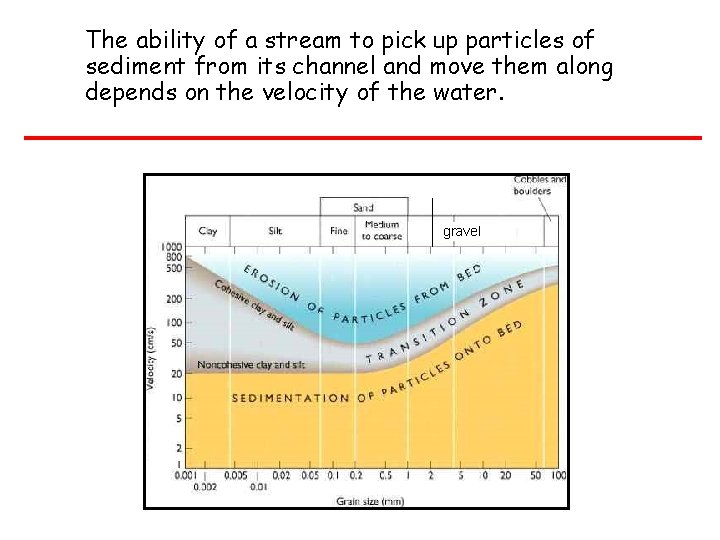 The ability of a stream to pick up particles of sediment from its channel