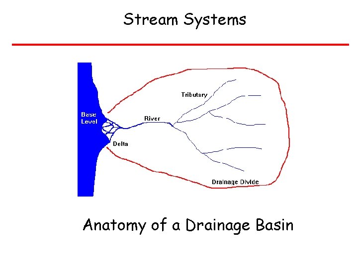 Stream Systems Anatomy of a Drainage Basin 