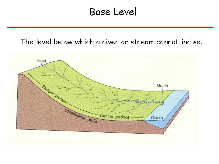 Base Level The level below which a river or stream cannot incise. 