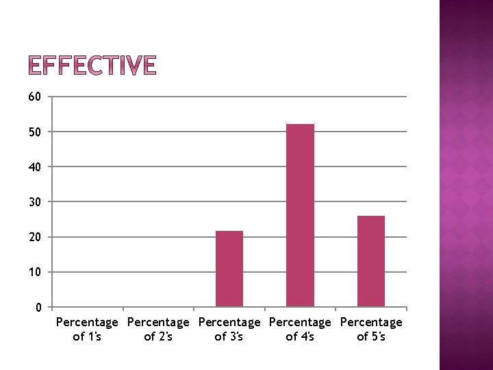 60 50 40 30 20 10 0 Percentage Percentage of 1's of 2's of