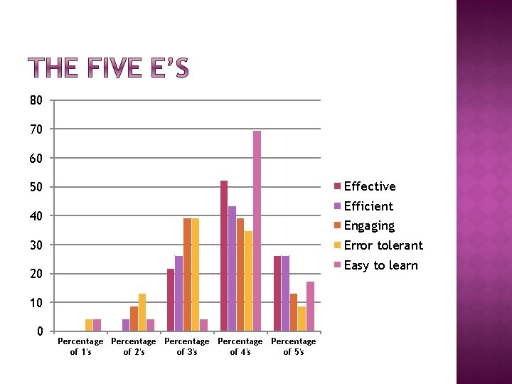 80 70 60 Effective 50 Efficient 40 Engaging 30 Error tolerant Easy to learn