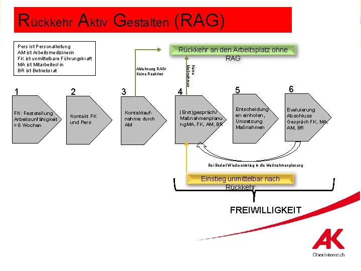 Rückkehr Aktiv Gestalten (RAG) Pers ist Personalleitung AM ist Arbeitsmedizinerin FK ist unmittelbare Führungskraft