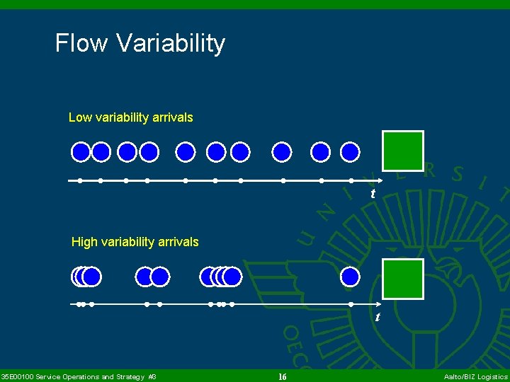 Flow Variability Low variability arrivals t High variability arrivals t 35 E 00100 Service