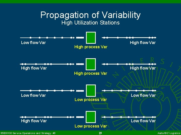Propagation of Variability High Utilization Stations Low flow Var High process Var High flow