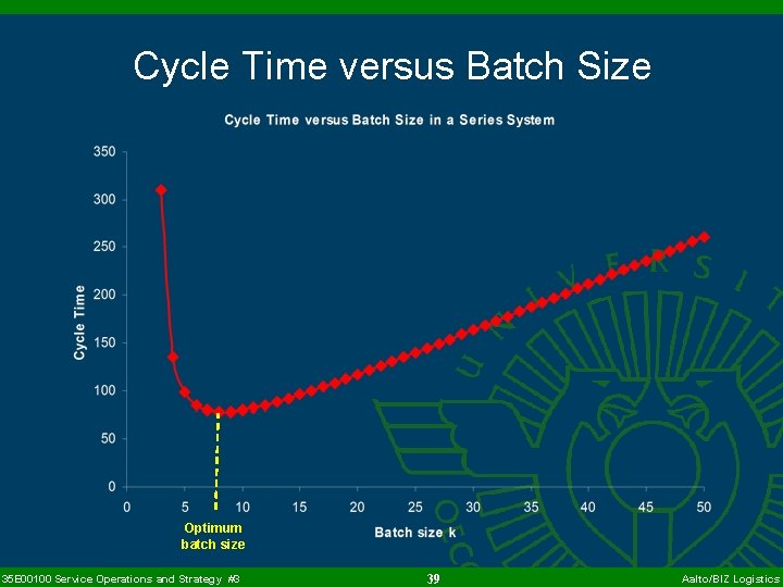 Cycle Time versus Batch Size Optimum batch size 35 E 00100 Service Operations and