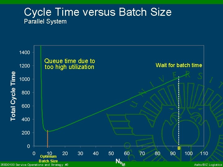 Cycle Time versus Batch Size Parallel System Queue time due to too high utilization