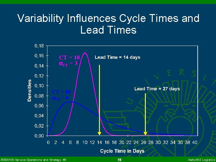 Variability Influences Cycle Times and Lead Times CT = 10 CT = 3 CT
