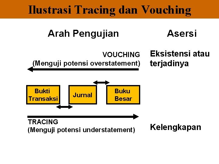 Ilustrasi Tracing dan Vouching Arah Pengujian VOUCHING (Menguji potensi overstatement) Bukti Transaksi Jurnal Asersi