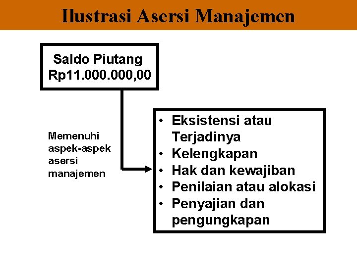 Ilustrasi Asersi Manajemen Saldo Piutang Rp 11. 000, 00 Memenuhi aspek-aspek asersi manajemen •