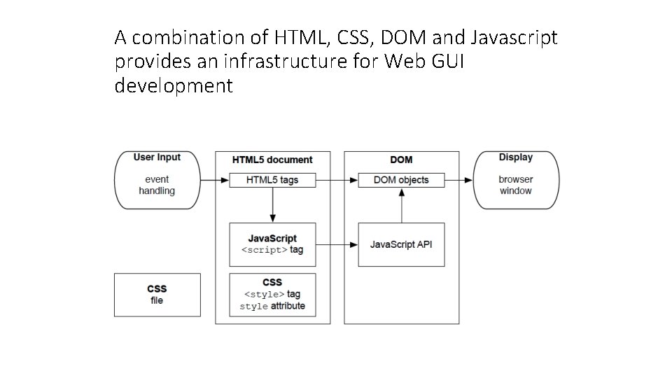 A combination of HTML, CSS, DOM and Javascript provides an infrastructure for Web GUI A combination of HTML, CSS, DOM and Javascript provides an infrastructure for Web GUI