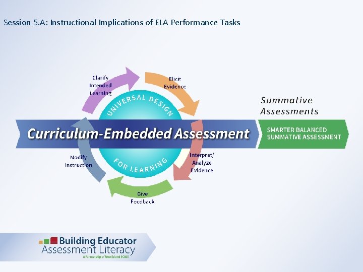 Session 5. A: Instructional Implications of ELA Performance Tasks 