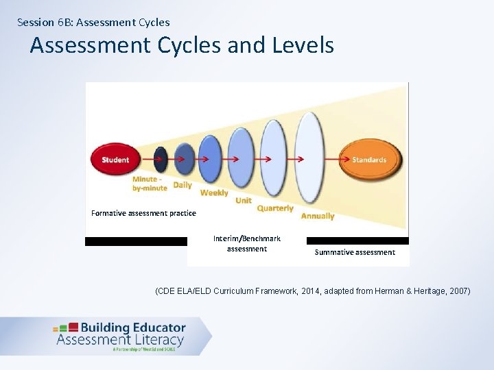 Session 6 B: Assessment Cycles and Levels Formative assessment practice Interim/Benchmark assessment Summative assessment