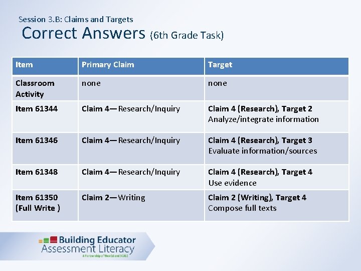 Session 3. B: Claims and Targets Correct Answers (6 th Grade Task) Item Primary