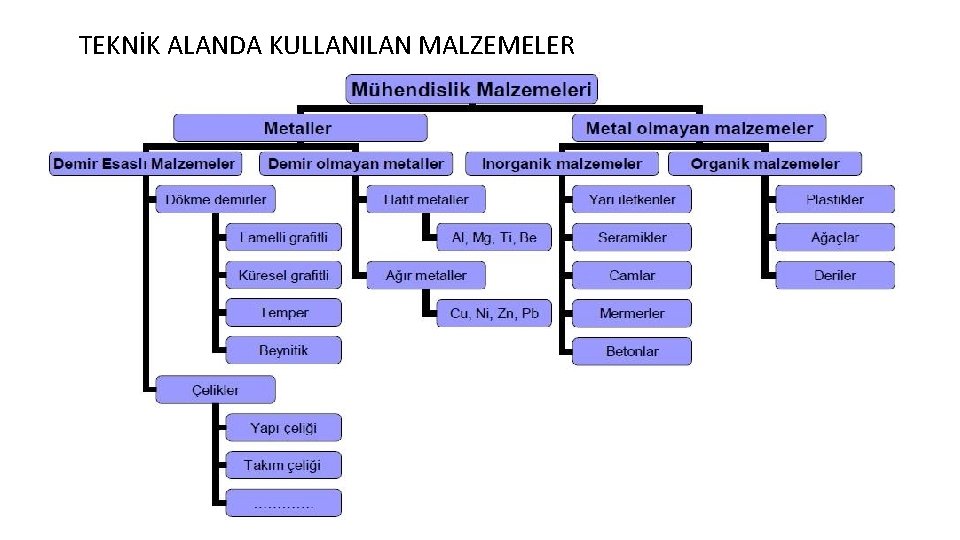 TEKNİK ALANDA KULLANILAN MALZEMELER 