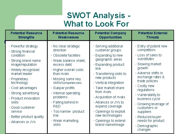 SWOT Analysis What to Look For Potential Resource Strengths Potential Resource Weaknesses Potential Company