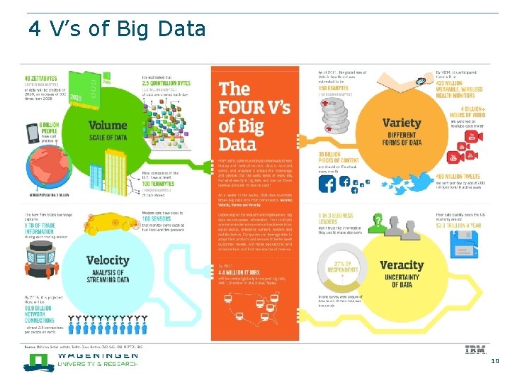 4 V’s of Big Data 10 