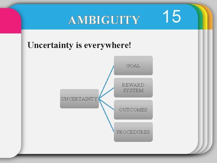 AMBIGUITY Uncertainty is everywhere! GOAL REWARD SYSTEM UNCERTAINTY OUTCOMES PROCEDURES 15 
