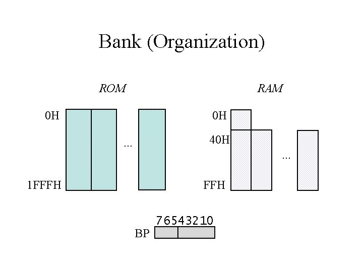 Bank (Organization) ROM RAM 0 H 0 H 40 H . . . 1 Bank (Organization) ROM RAM 0 H 0 H 40 H . . . 1