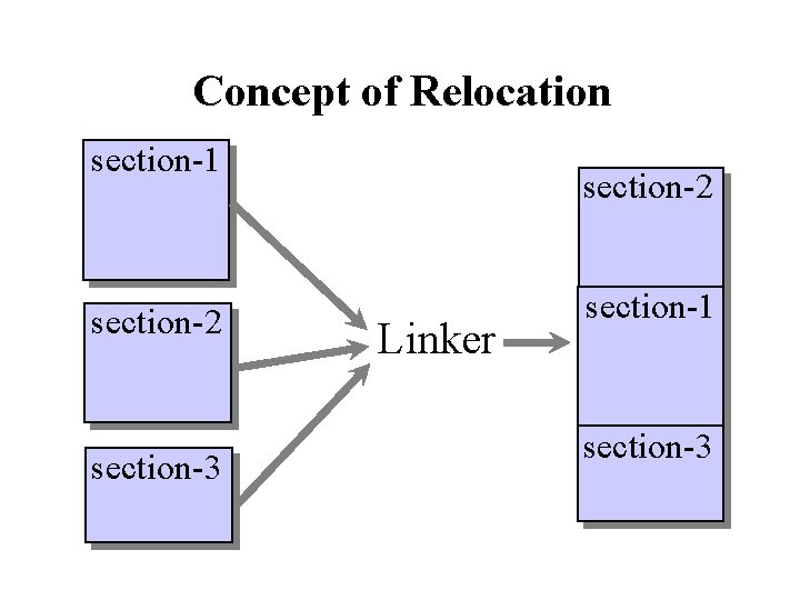 Concept of Relocation section-1 section-2 section-3 section-2 Linker section-1 section-3 Concept of Relocation section-1 section-2 section-3 section-2 Linker section-1 section-3