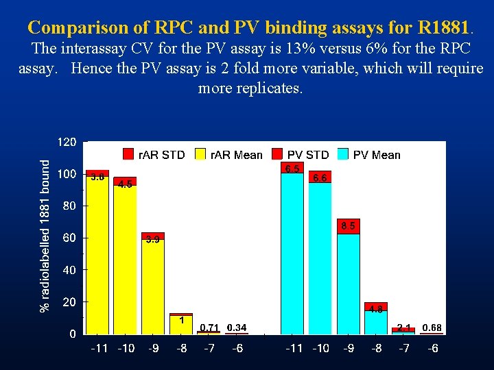 Comparison of RPC and PV binding assays for R 1881. The interassay CV for