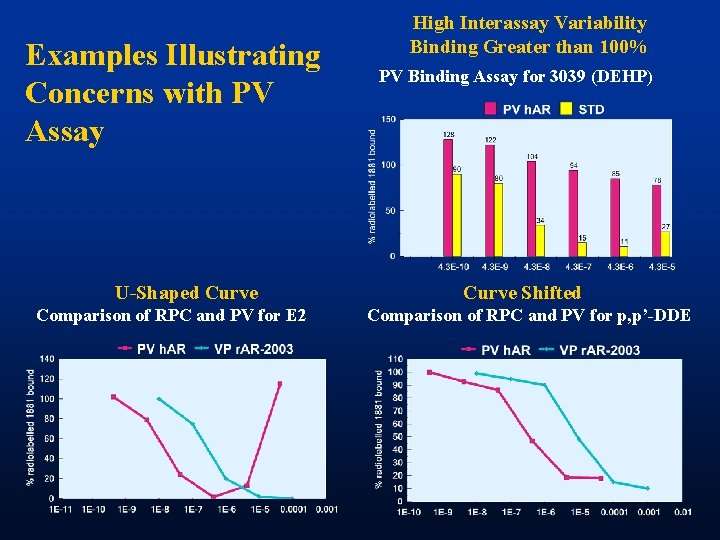 Examples Illustrating Concerns with PV Assay U-Shaped Curve Comparison of RPC and PV for