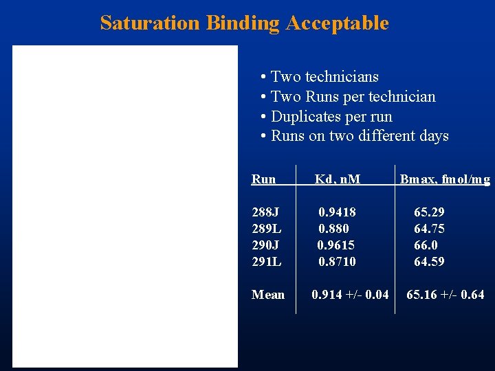 Saturation Binding Acceptable • Two technicians • Two Runs per technician • Duplicates per