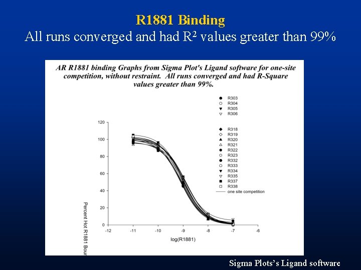 R 1881 Binding All runs converged and had R 2 values greater than 99%