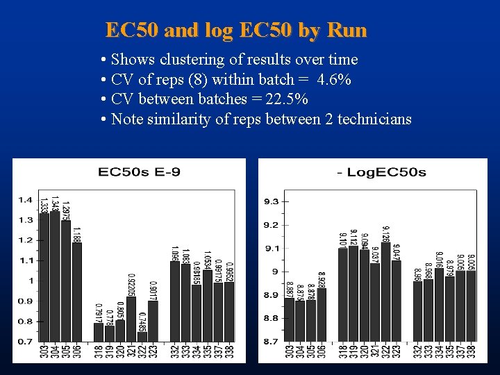 EC 50 and log EC 50 by Run • Shows clustering of results over
