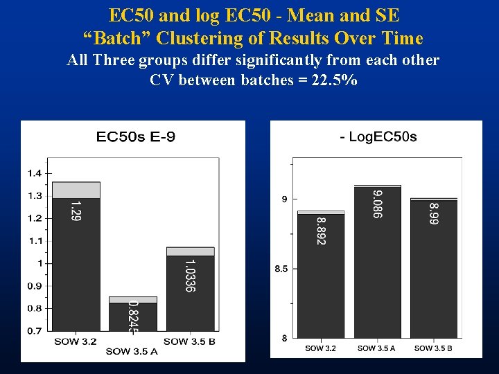 EC 50 and log EC 50 - Mean and SE “Batch” Clustering of Results