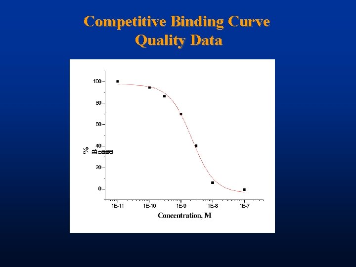 Competitive Binding Curve Quality Data 