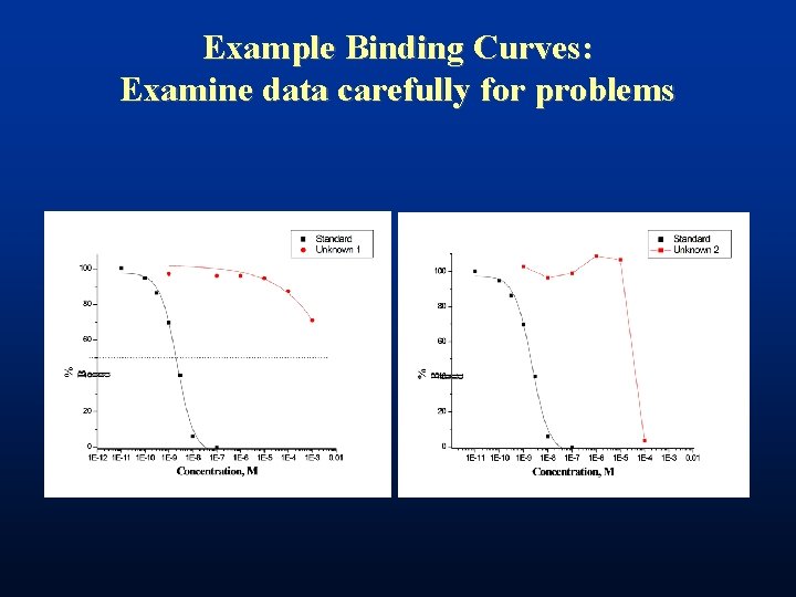 Example Binding Curves: Examine data carefully for problems 