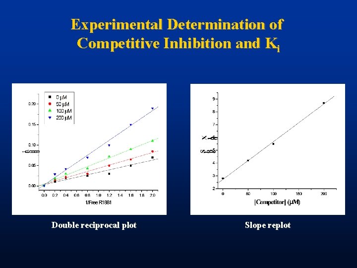 Experimental Determination of Competitive Inhibition and Ki Double reciprocal plot Slope replot 