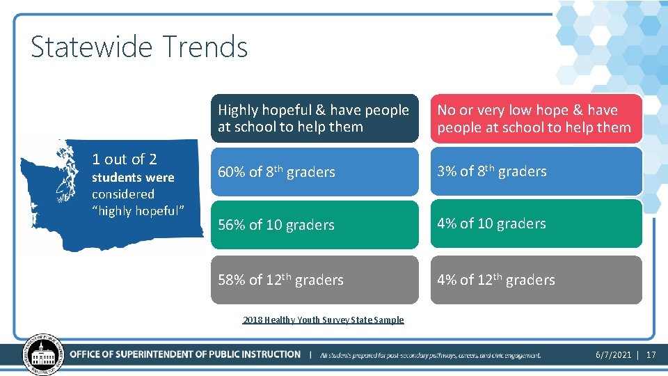 Statewide Trends 1 out of 2 students were considered “highly hopeful” Highly hopeful &