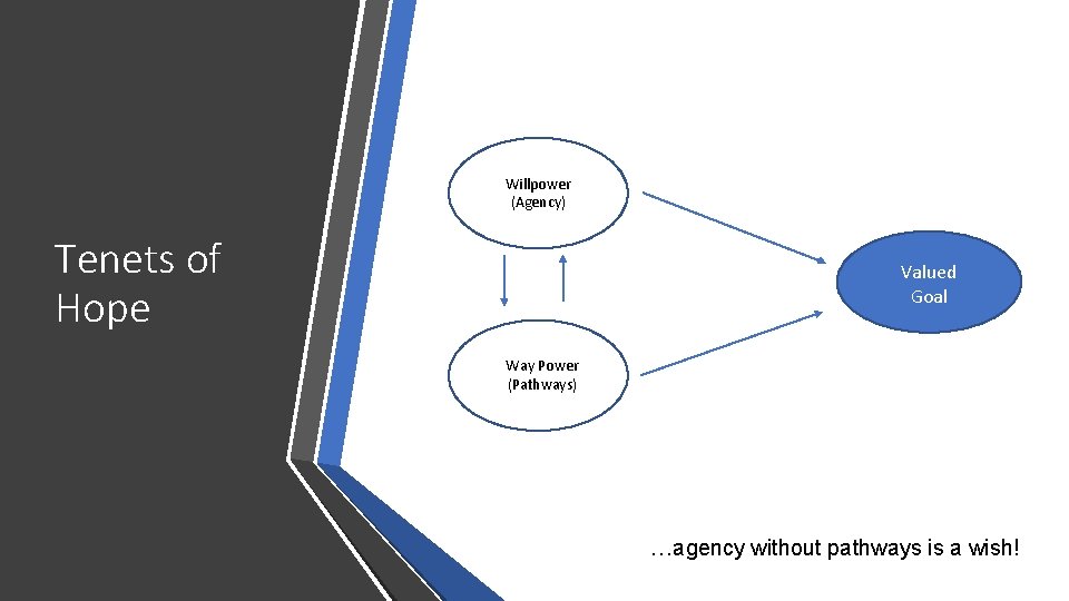 Willpower (Agency) Tenets of Hope Valued Goal Way Power (Pathways) …agency without pathways is