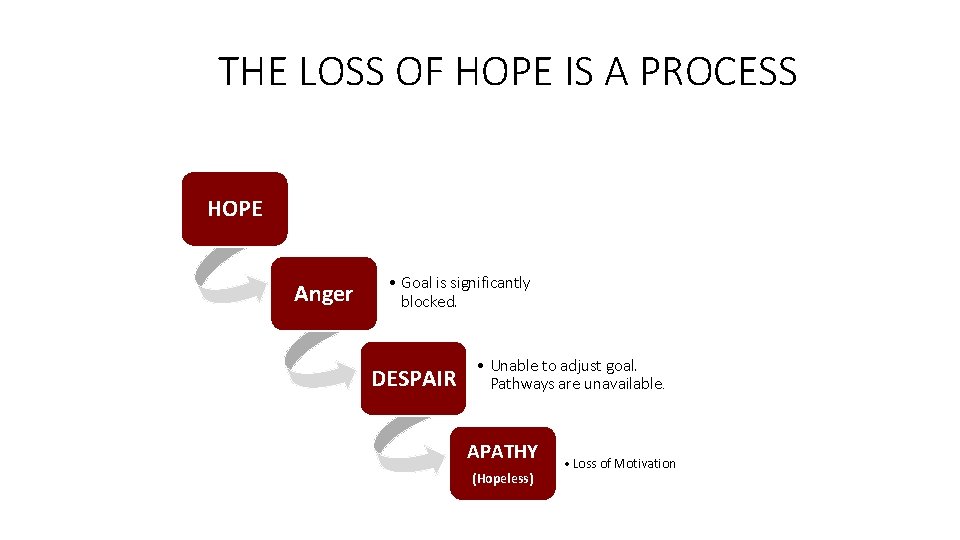 THE LOSS OF HOPE IS A PROCESS HOPE Anger • Goal is significantly blocked.