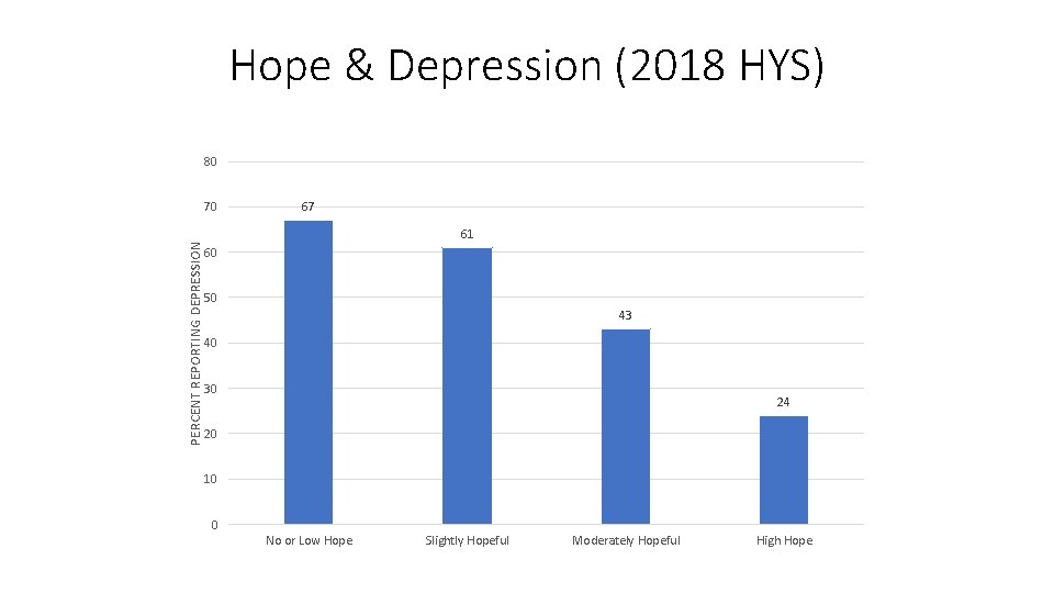 Hope & Depression (2018 HYS) 80 PERCENT REPORTING DEPRESSION 70 67 61 60 50